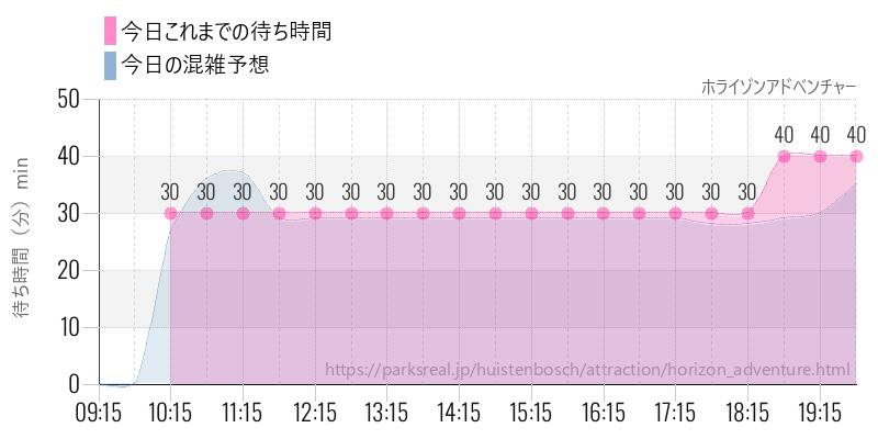 ホライゾンアドベンチャーの今日これまでの待ち時間と混雑予想