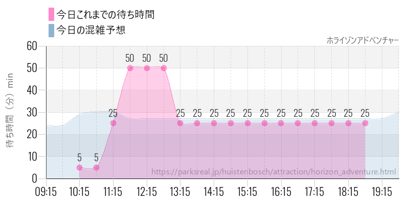 ホライゾンアドベンチャーの今日これまでの待ち時間と混雑予想