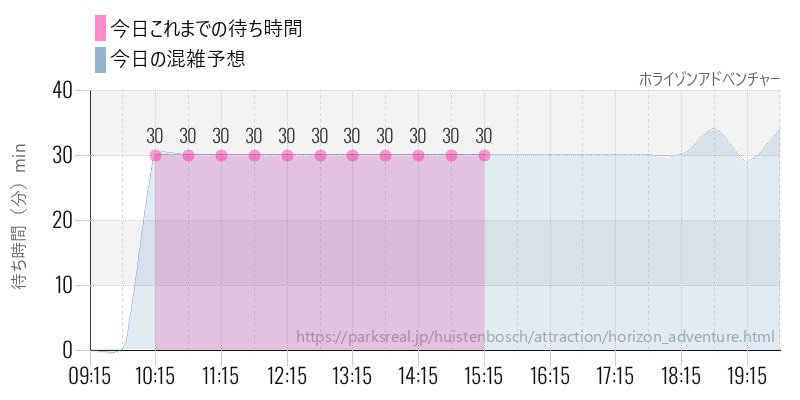ホライゾンアドベンチャーの今日これまでの待ち時間と混雑予想