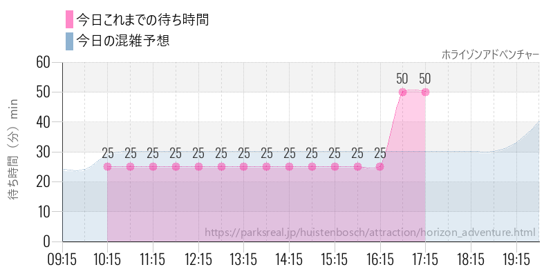 ホライゾンアドベンチャーの今日これまでの待ち時間と混雑予想