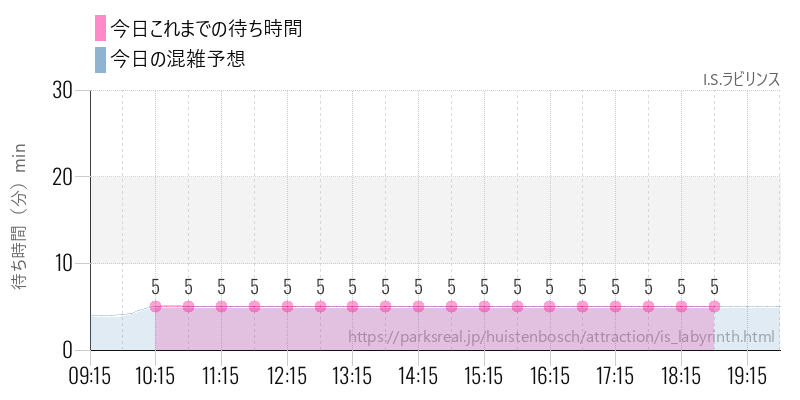 I.S.ラビリンスの今日これまでの待ち時間と混雑予想