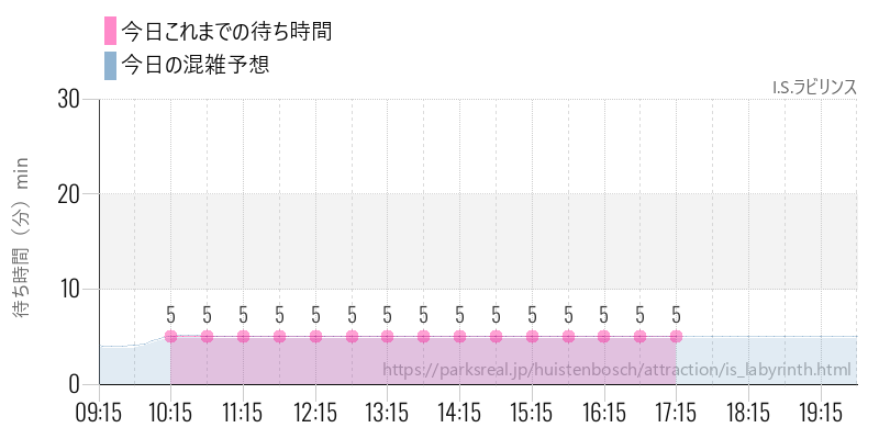 I.S.ラビリンスの今日これまでの待ち時間と混雑予想