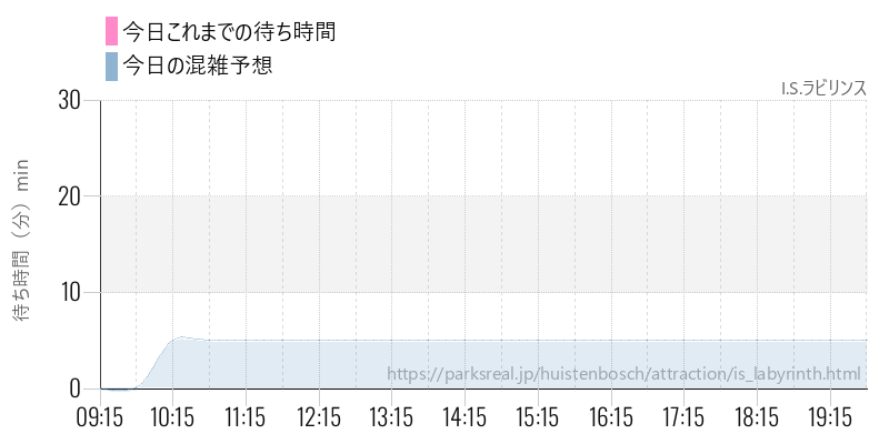 I.S.ラビリンスの今日これまでの待ち時間と混雑予想