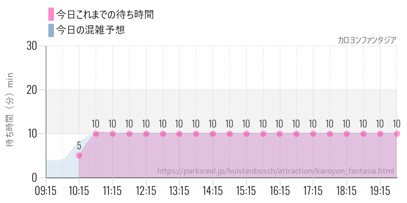 カロヨンファンタジアの今日これまでの待ち時間と混雑予想