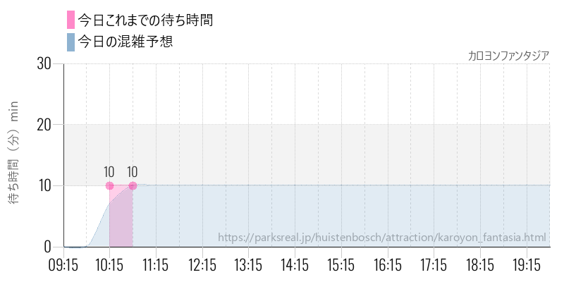 カロヨンファンタジアの今日これまでの待ち時間と混雑予想