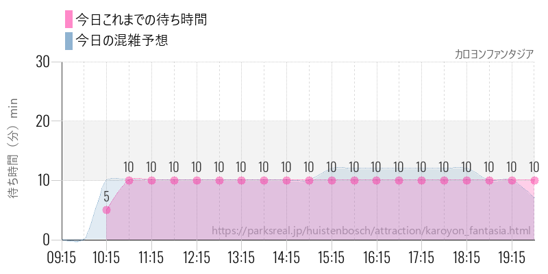 カロヨンファンタジアの今日これまでの待ち時間と混雑予想