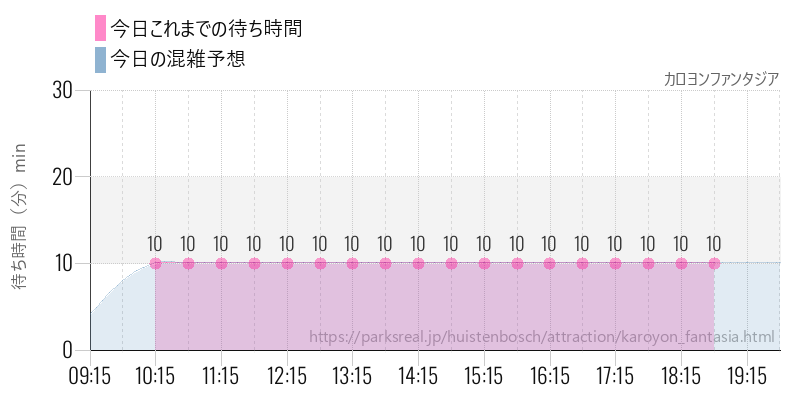 カロヨンファンタジアの今日これまでの待ち時間と混雑予想