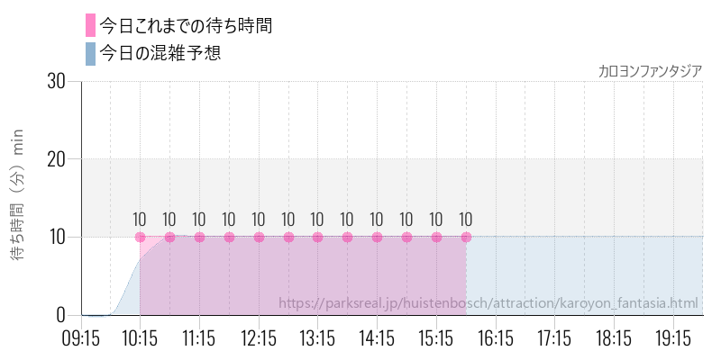 カロヨンファンタジアの今日これまでの待ち時間と混雑予想
