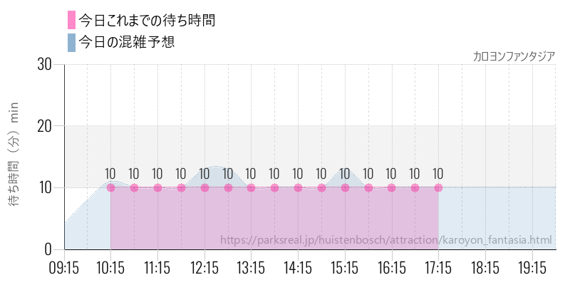 カロヨンファンタジアの今日これまでの待ち時間と混雑予想