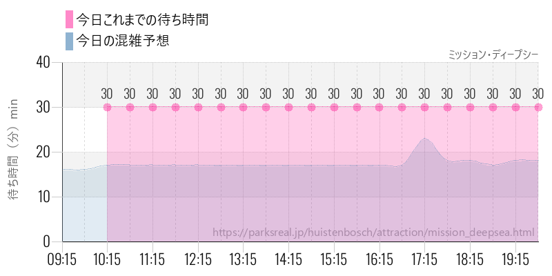 ミッション・ディープシーの今日これまでの待ち時間と混雑予想