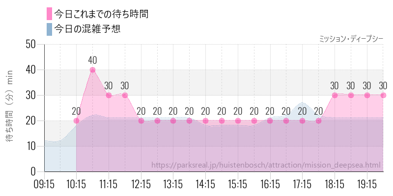 ミッション・ディープシーの今日これまでの待ち時間と混雑予想