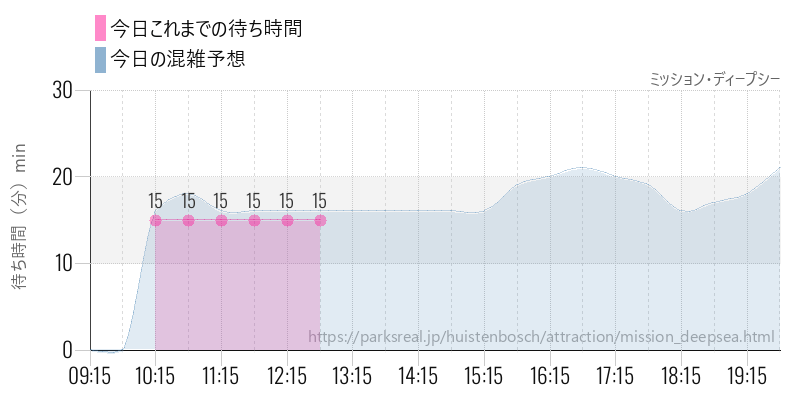 ミッション・ディープシーの今日これまでの待ち時間と混雑予想