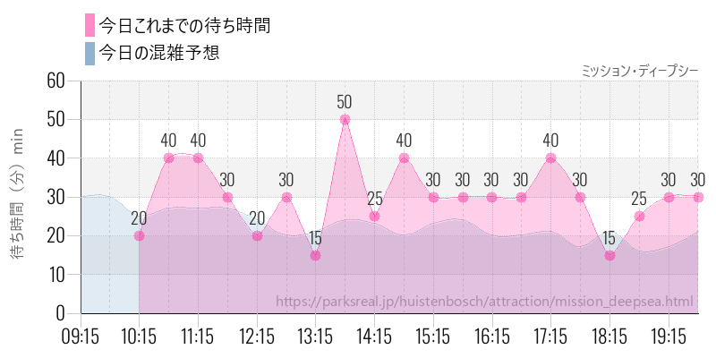 ミッション・ディープシーの今日これまでの待ち時間と混雑予想
