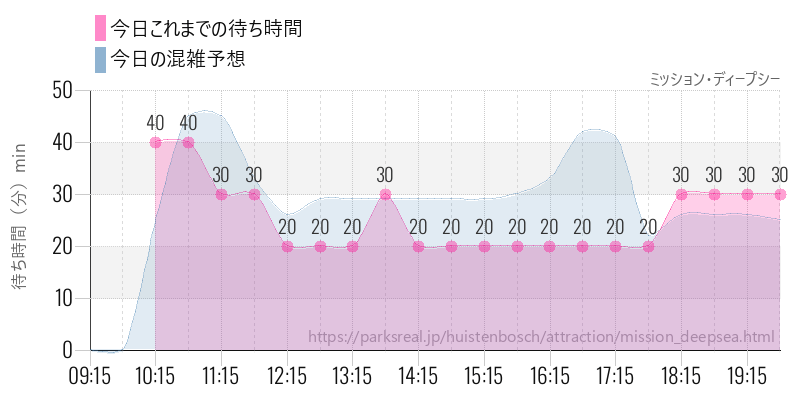 ミッション・ディープシーの今日これまでの待ち時間と混雑予想