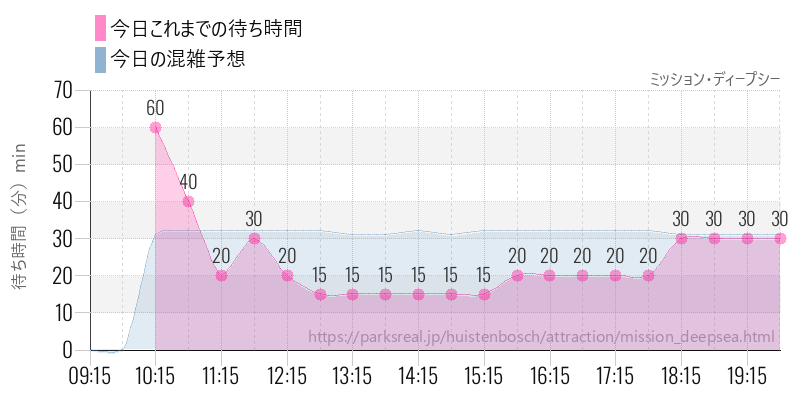 ミッション・ディープシーの今日これまでの待ち時間と混雑予想
