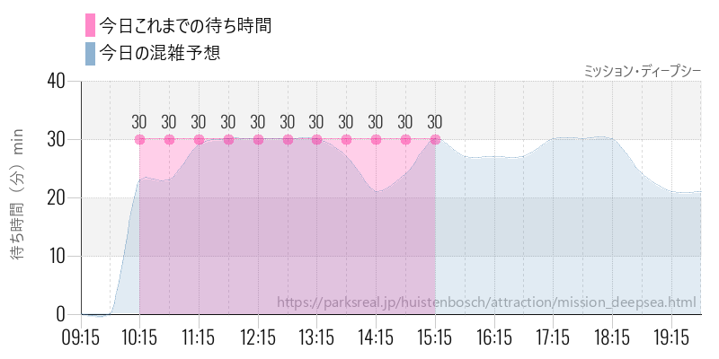 ミッション・ディープシーの今日これまでの待ち時間と混雑予想