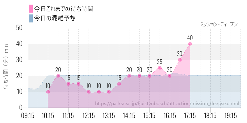ミッション・ディープシーの今日これまでの待ち時間と混雑予想