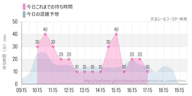 天空レールコースター疾風の今日これまでの待ち時間と混雑予想