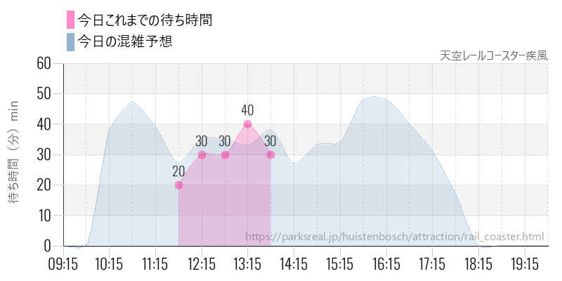 天空レールコースター疾風の今日これまでの待ち時間と混雑予想