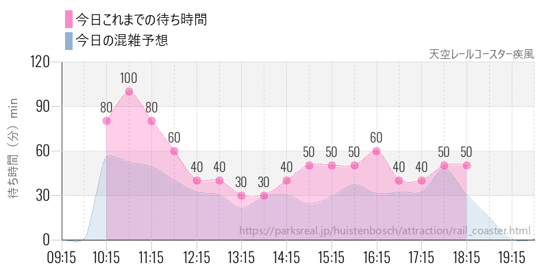 天空レールコースター疾風の今日これまでの待ち時間と混雑予想