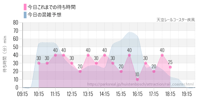 天空レールコースター疾風の今日これまでの待ち時間と混雑予想