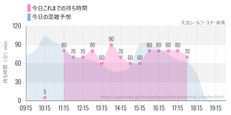 天空レールコースター疾風の今日これまでの待ち時間と混雑予想