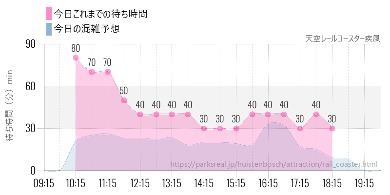 天空レールコースター疾風の今日これまでの待ち時間と混雑予想