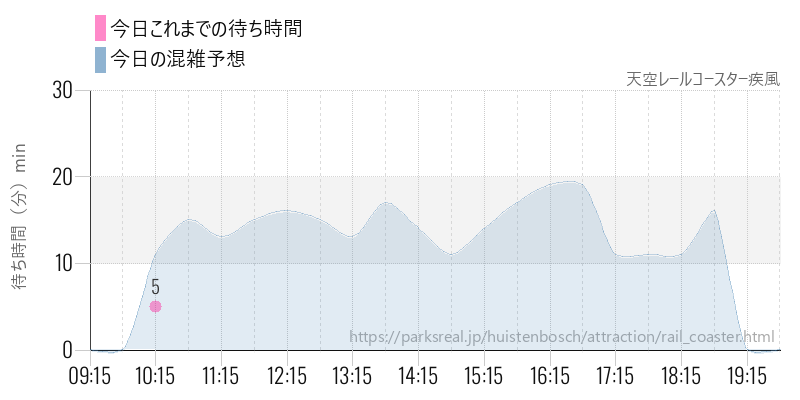 天空レールコースター疾風の今日これまでの待ち時間と混雑予想
