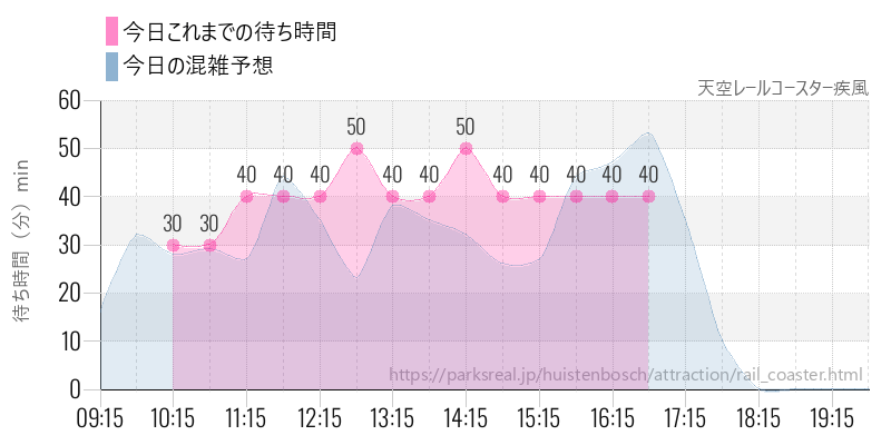 天空レールコースター疾風の今日これまでの待ち時間と混雑予想