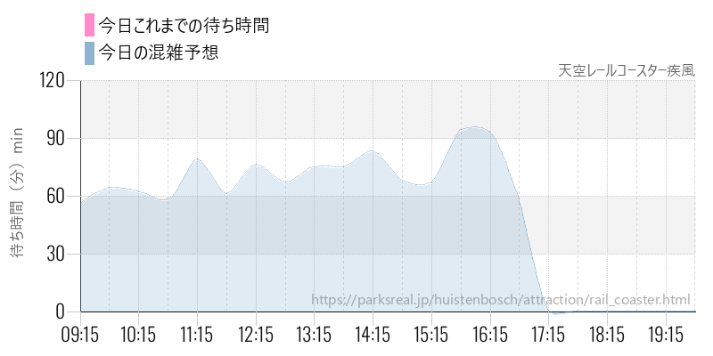 天空レールコースター疾風の今日これまでの待ち時間と混雑予想