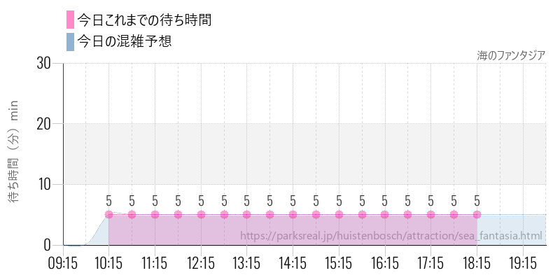 海のファンタジアの今日これまでの待ち時間と混雑予想