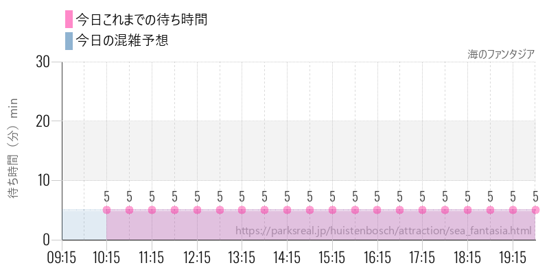 海のファンタジアの今日これまでの待ち時間と混雑予想