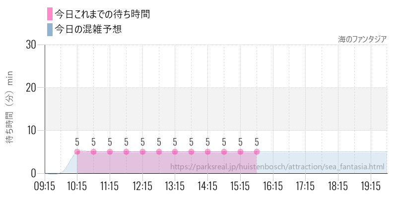 海のファンタジアの今日これまでの待ち時間と混雑予想