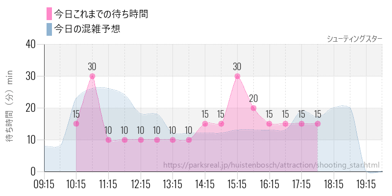 シューティングスターの今日これまでの待ち時間と混雑予想