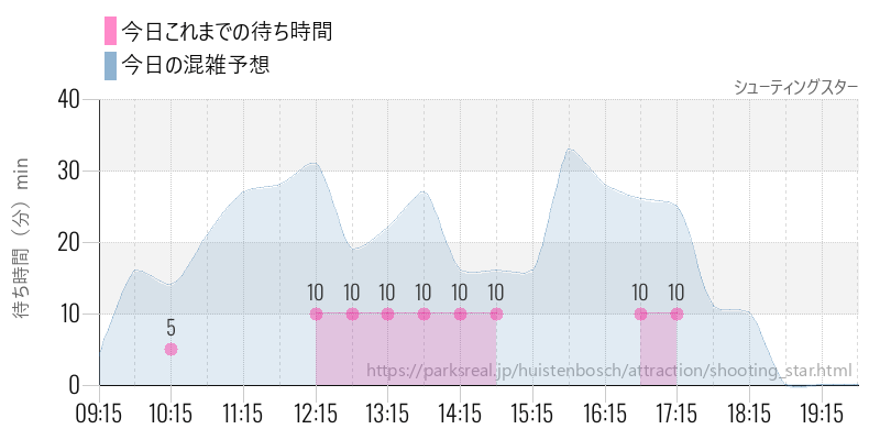 シューティングスターの今日これまでの待ち時間と混雑予想