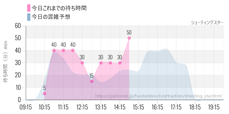 シューティングスターの今日これまでの待ち時間と混雑予想