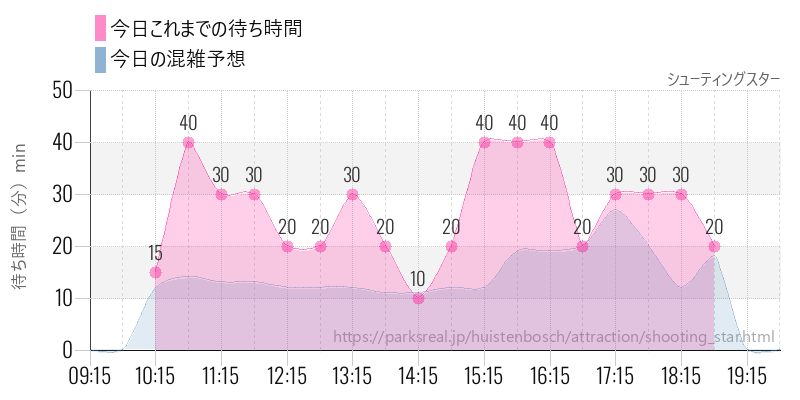 シューティングスターの今日これまでの待ち時間と混雑予想