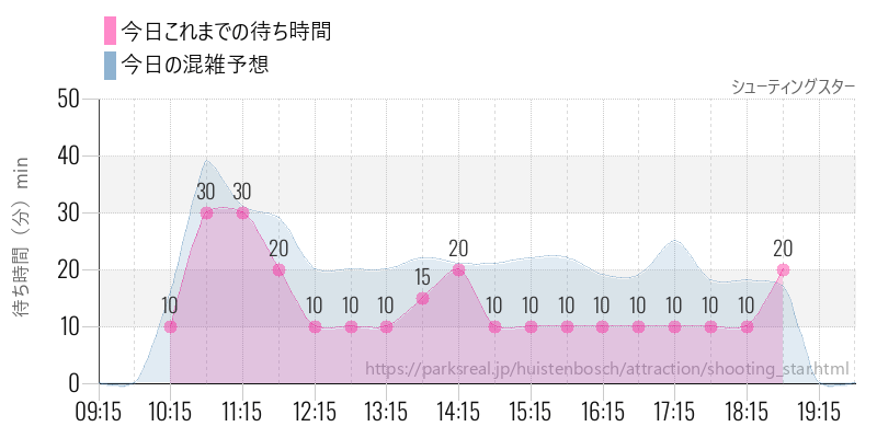 シューティングスターの今日これまでの待ち時間と混雑予想