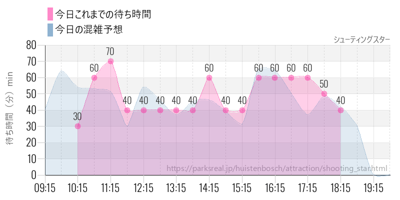 シューティングスターの今日これまでの待ち時間と混雑予想