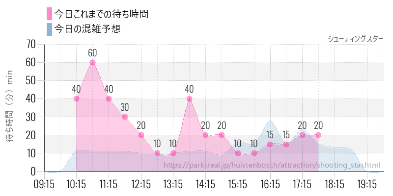 シューティングスターの今日これまでの待ち時間と混雑予想