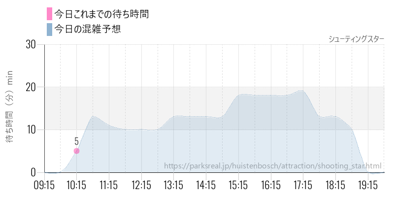 シューティングスターの今日これまでの待ち時間と混雑予想