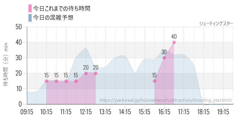 シューティングスターの今日これまでの待ち時間と混雑予想