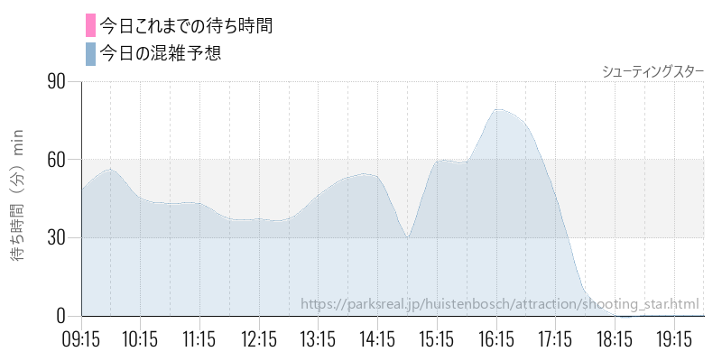 シューティングスターの今日これまでの待ち時間と混雑予想