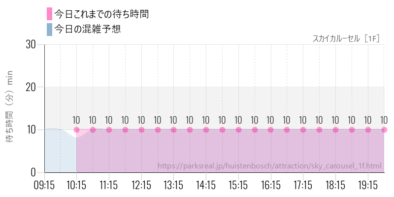 スカイカルーセル［1F］の今日これまでの待ち時間と混雑予想