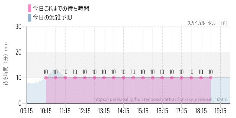 スカイカルーセル［1F］の今日これまでの待ち時間と混雑予想