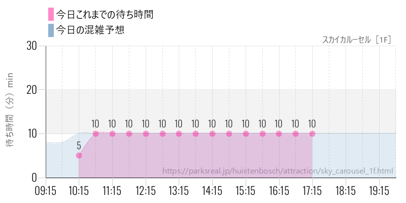 スカイカルーセル［1F］の今日これまでの待ち時間と混雑予想