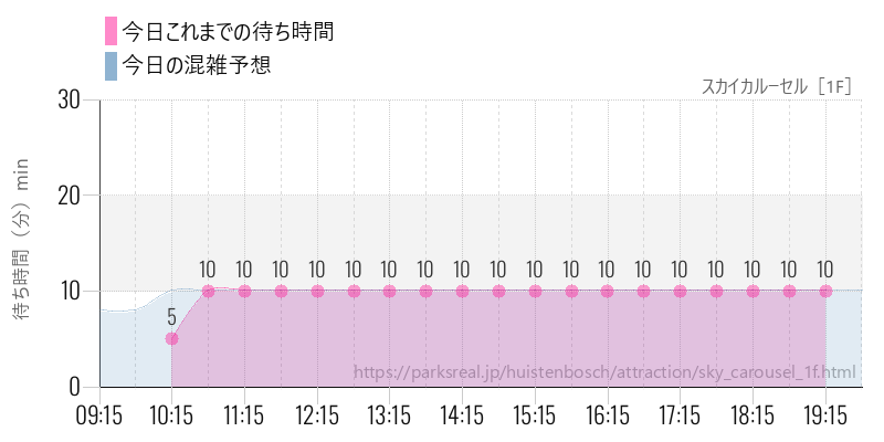 スカイカルーセル［1F］の今日これまでの待ち時間と混雑予想