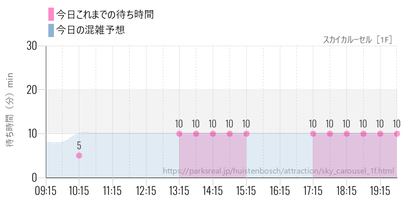 スカイカルーセル［1F］の今日これまでの待ち時間と混雑予想