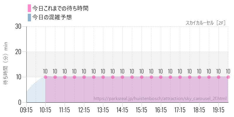 スカイカルーセル［2F］の今日これまでの待ち時間と混雑予想