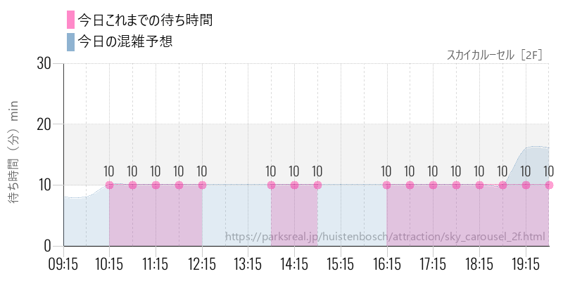 スカイカルーセル［2F］の今日これまでの待ち時間と混雑予想